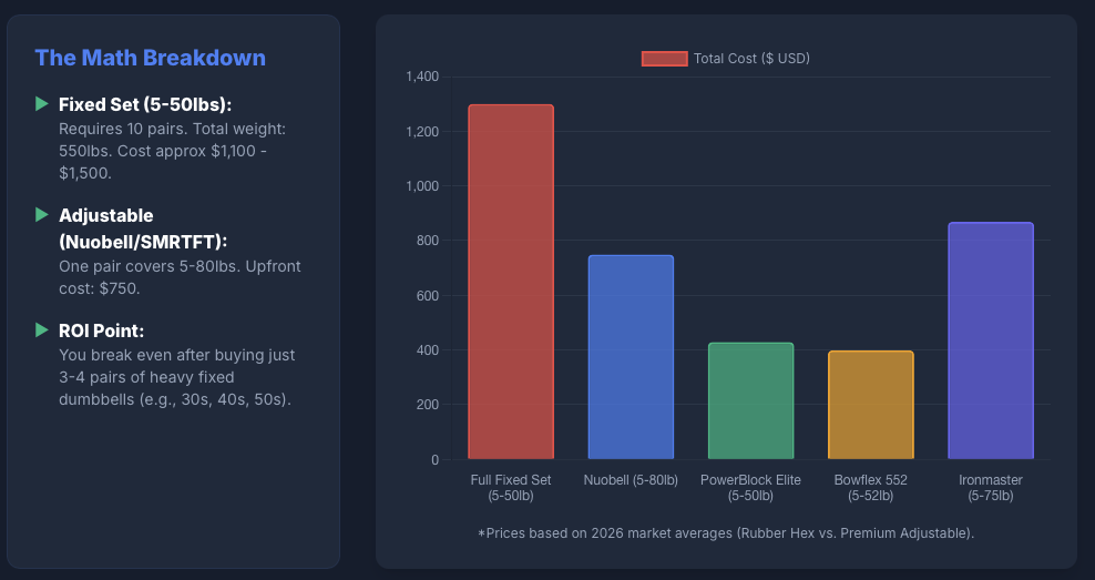 fixed vs adjustable dumbbell pricing